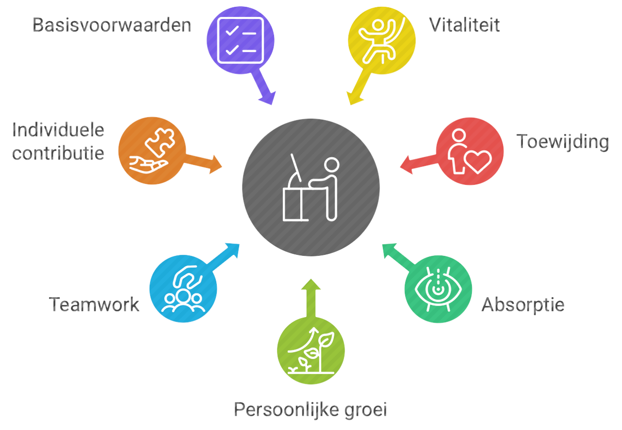 Betrokkenheid: vitaliteit, toewijding, absorptie, persoonlijke groei, teamwork, individuele contributie en basisvoorwaarden