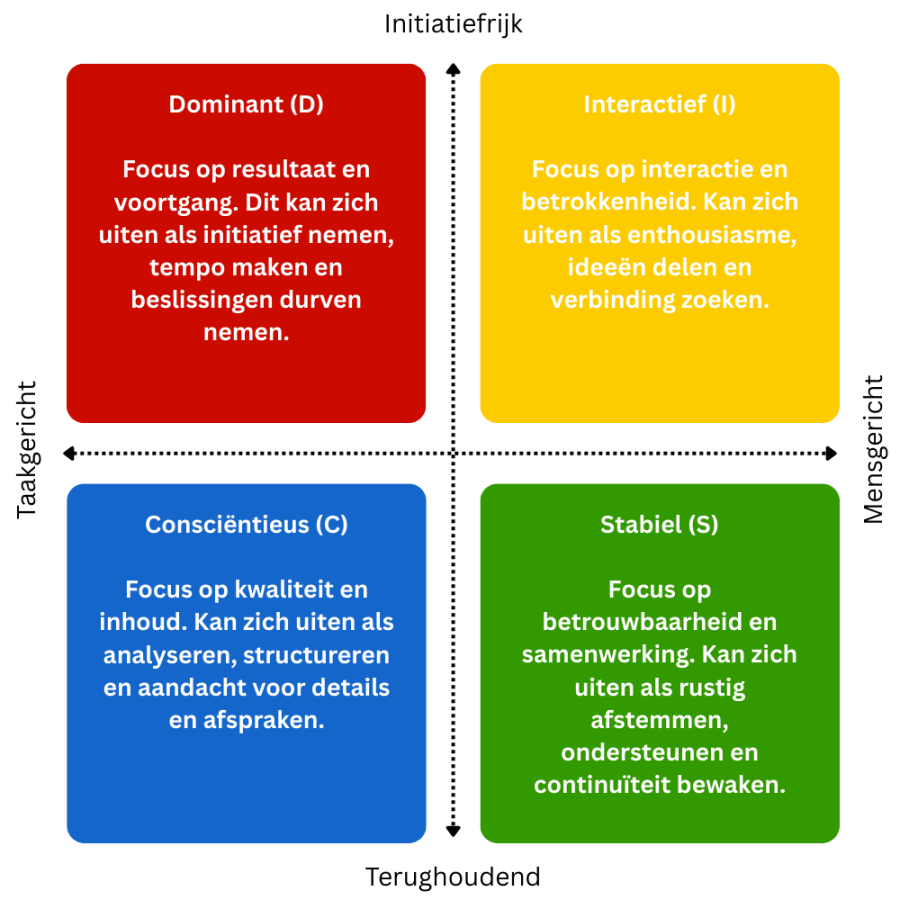 DISC Assessment