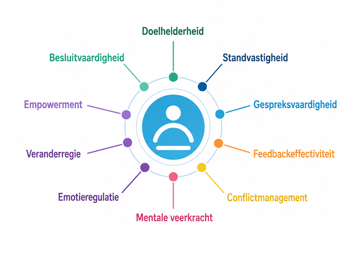 Zelfeffectiviteit in leiderschap