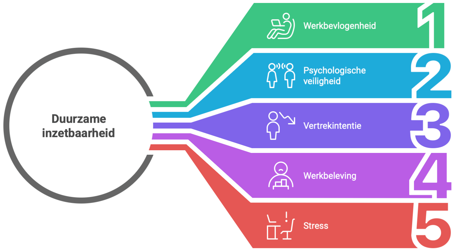 Duurzame inzetbaarheid meten