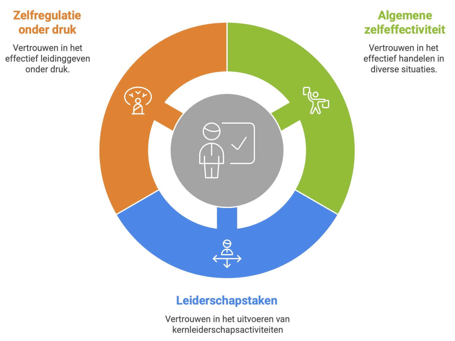 Zelfeffectiviteit in leiderschap